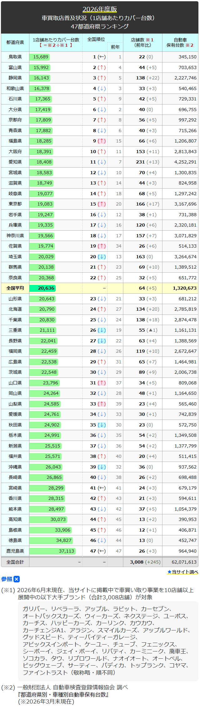 車買取店普及状況 47都道府県ランキングデータ