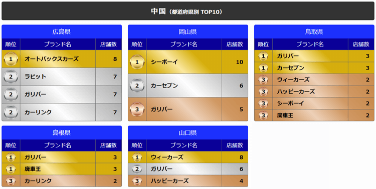 中国（都道府県別TOP10）