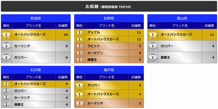 北信越（都道府県別TOP10）
