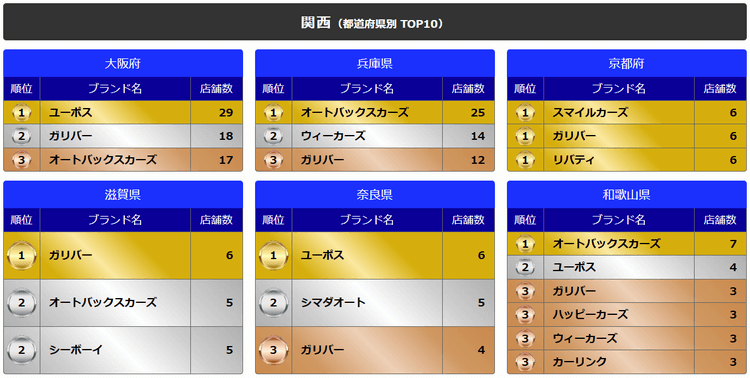 関西（都道府県別TOP10）
