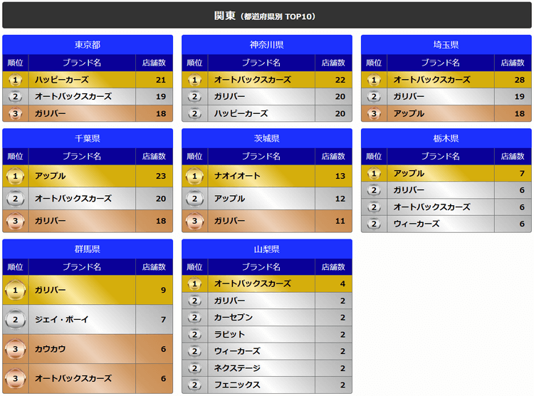 関東（都道府県別TOP10）