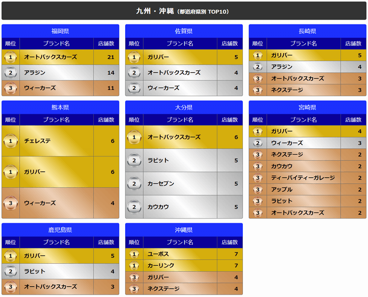九州・沖縄（都道府県別TOP10）
