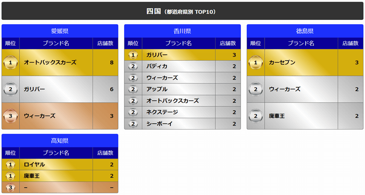 四国（都道府県別TOP10）