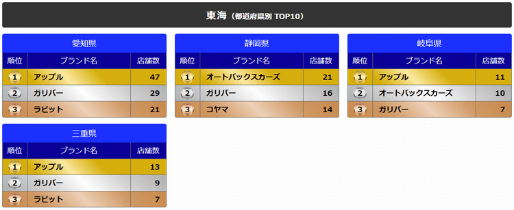 東海（都道府県別TOP10）